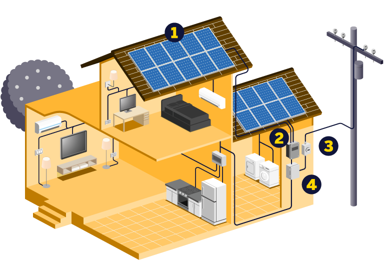 Esquema funcionamiento Esquema de funcionamiento de una instalación de placas solares para autoconsumo
